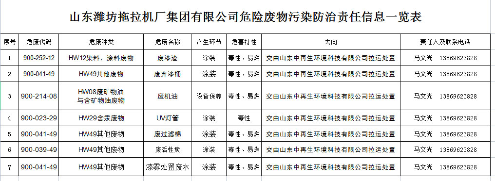 山东潍坊拖拉机厂集团有限公司危险废物污染防治责任信息一览表